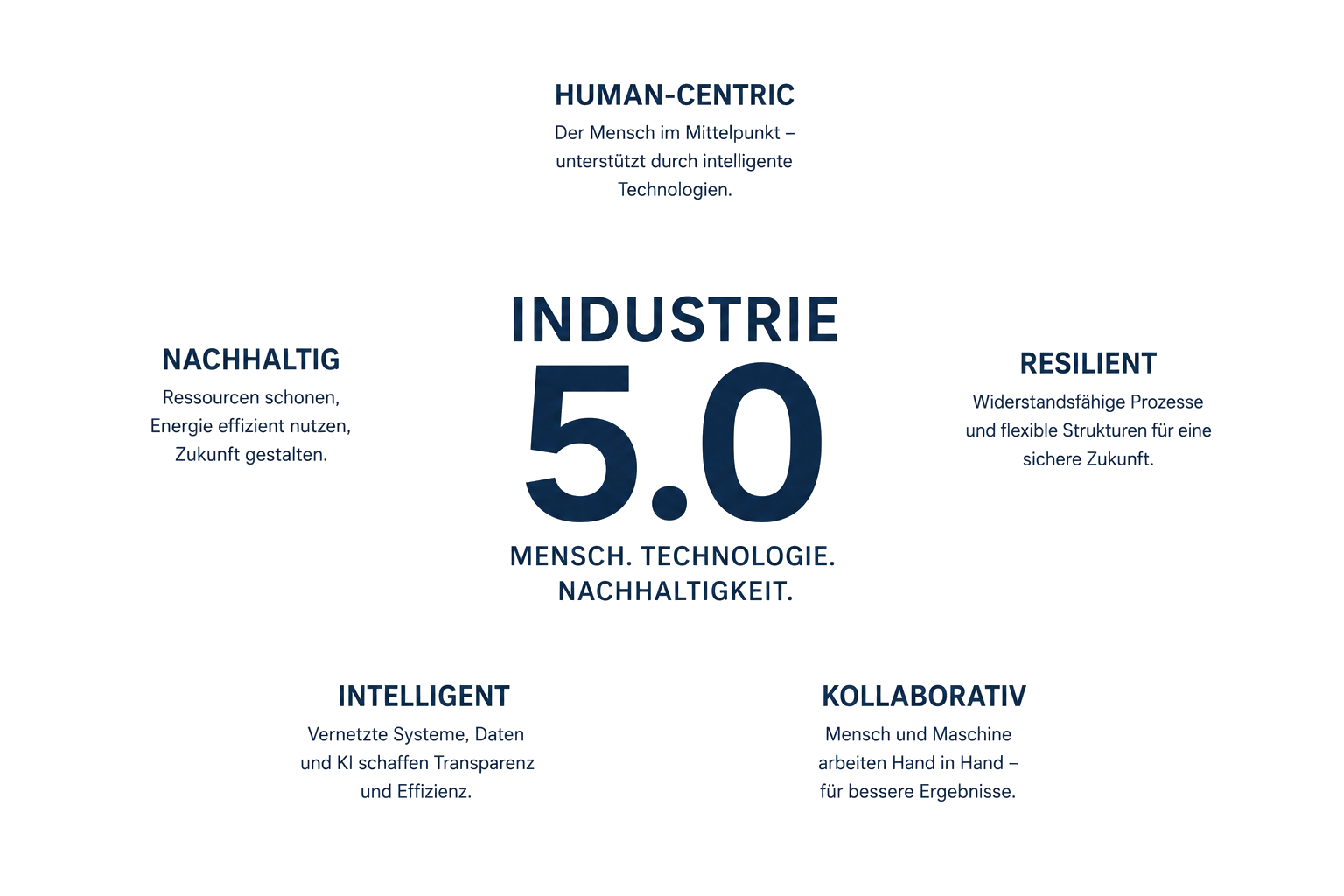 Industrie 5.0 Merton